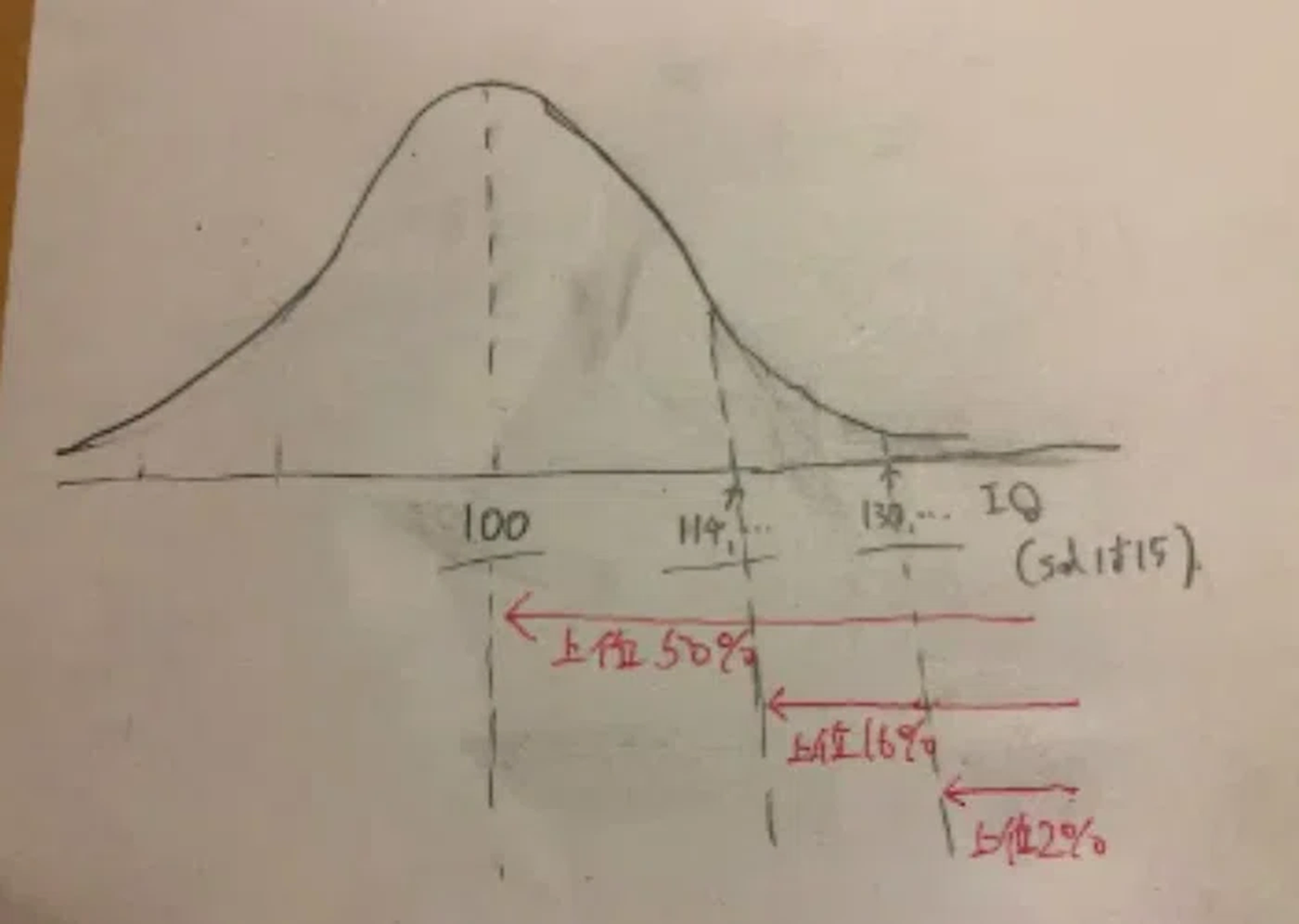 正規分布とIQの人口比を示した図